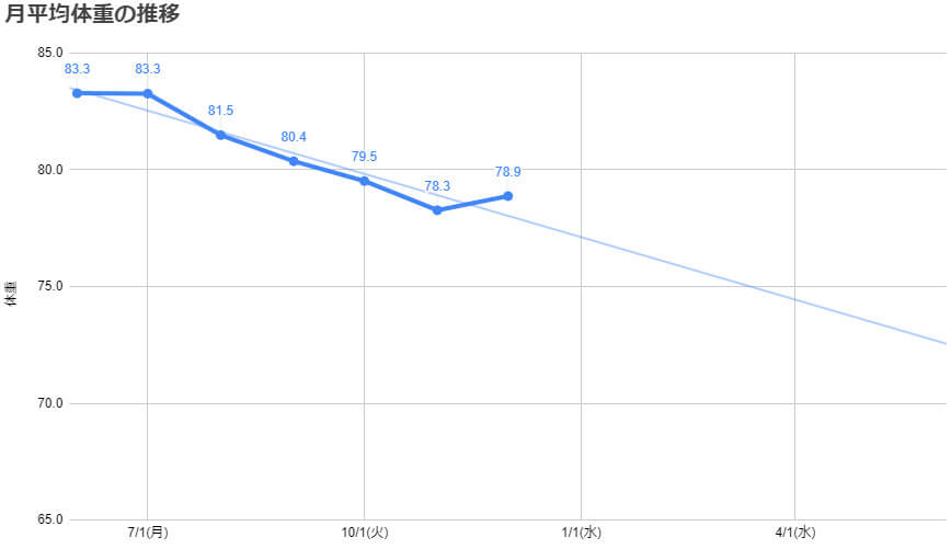 ダイエット中の体重の月次変化グラフ