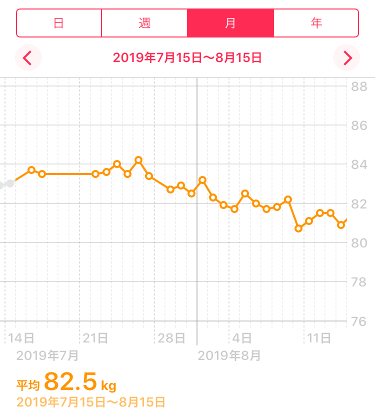 ダイエット1ヶ月経過で徐々に体重が減少