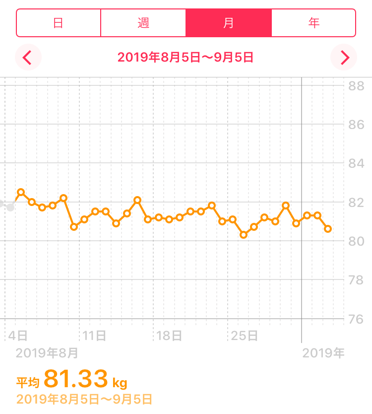 実録 グラフ付き ダイエット始めました 3か月経過までの体重推移